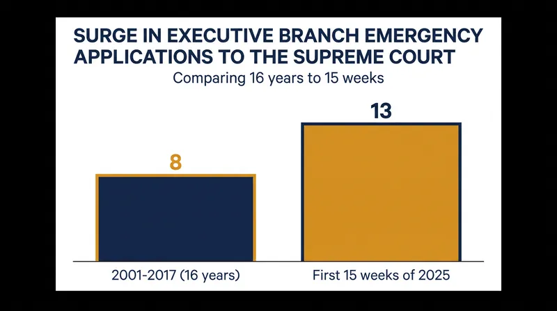 Executive branch reliance on the shadow docket has accelerated dramatically in recent years.