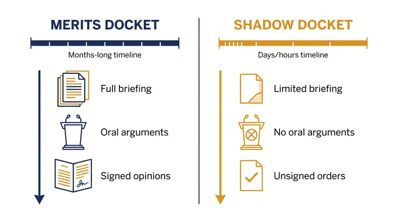 How the traditional merits process compares to the expedited emergency docket.