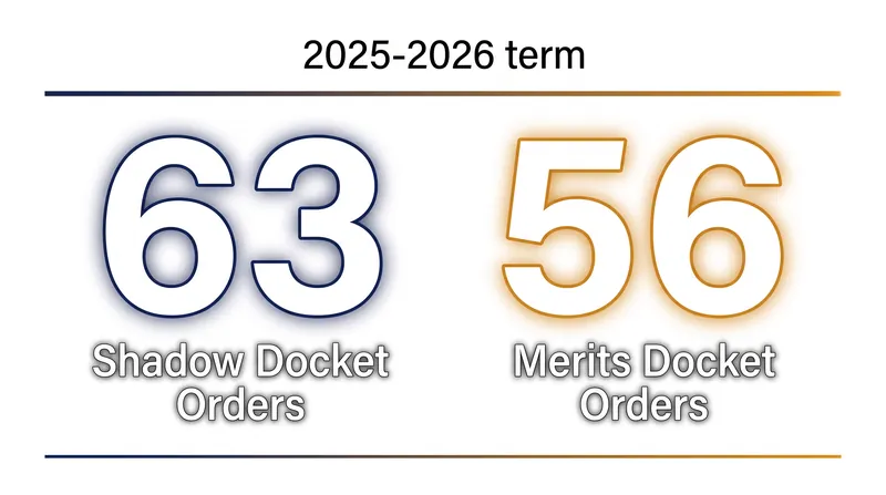 For the first time in modern history, shadow docket orders have outnumbered traditional merits decisions.