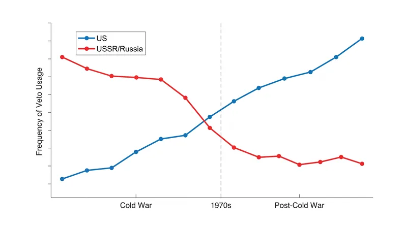 Veto usage shifted dramatically in the 1970s as the United States began utilizing the mechanism more frequently.