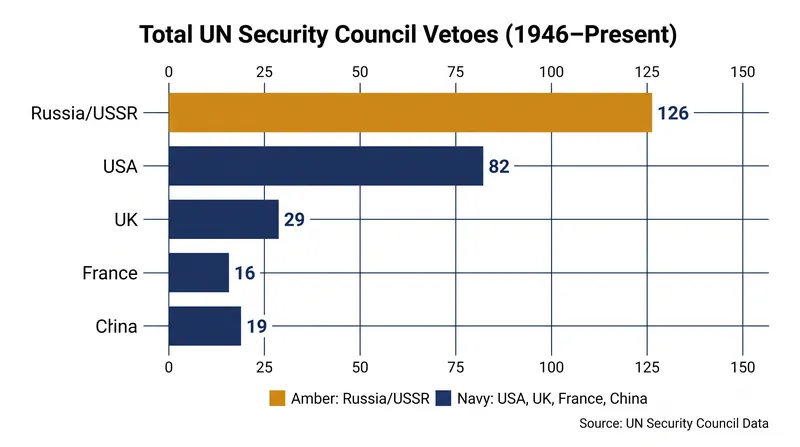 Russia (including the USSR) and the United States account for the vast majority of vetoes cast since 1946.
