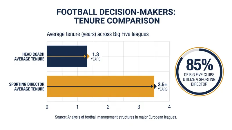 The structural lifespan disparity between coaching and executive roles highlights the shift toward long-term squad valuation.