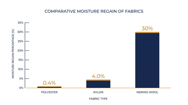 Moisture regain measures how much water a fiber absorbs into its core before feeling wet.