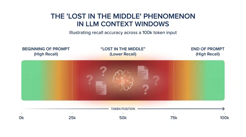 Models often struggle to retrieve information buried in the middle of a large context window.