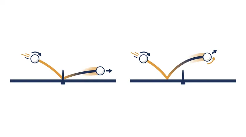 Friction upon impact converts rotational energy into translational velocity, causing topspin to kick forward and backspin to pop up.