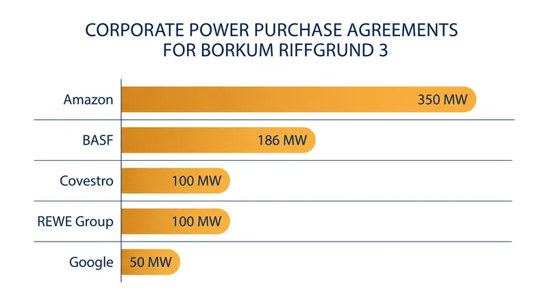 Corporate offtakers have secured 786 MW of the wind farm's capacity through long-term power purchase agreements.