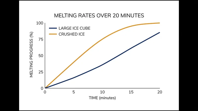 While ice format doesn't change total dilution if strained immediately, it drastically alters how a drink dilutes while sitting in the glass.