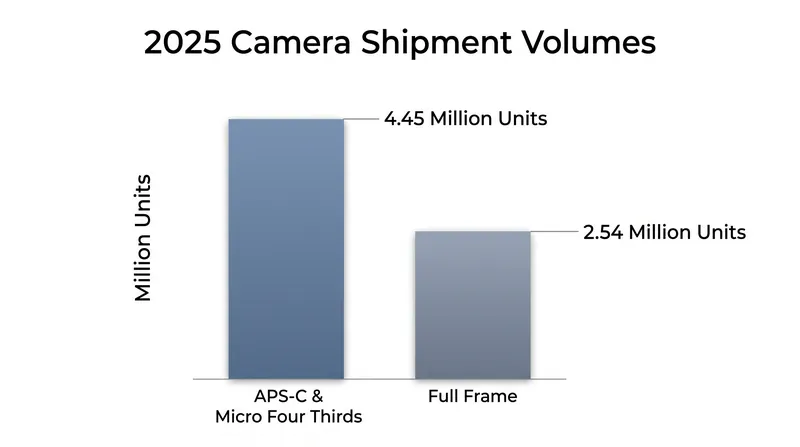 Despite the marketing focus on full-frame systems, crop-sensor cameras dominate global sales.