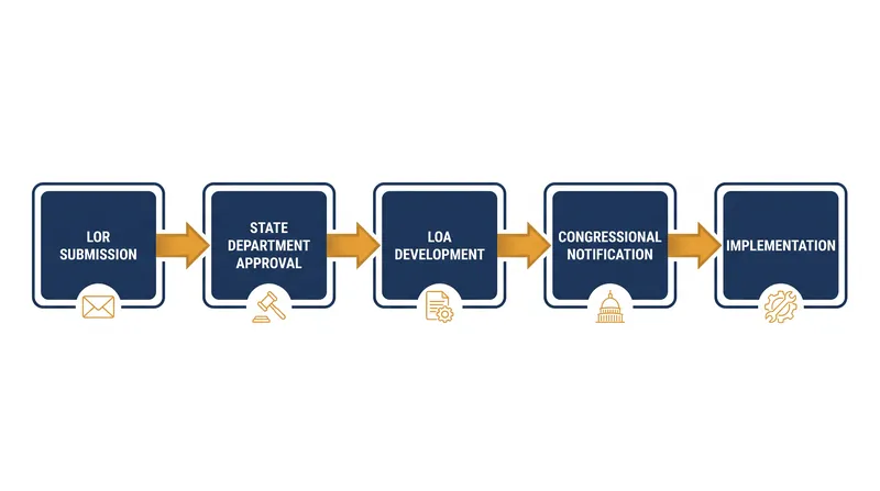 The lifecycle of a Foreign Military Sales case from initial request to implementation.