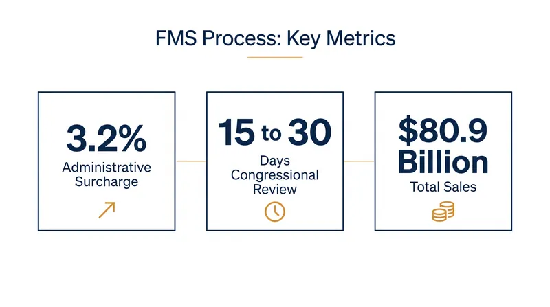 The statutory and administrative baseline of the Foreign Military Sales system.