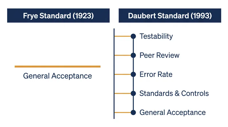 The shift from Frye to Daubert expanded the judicial evaluation from a single consensus check to a five-factor methodological review.