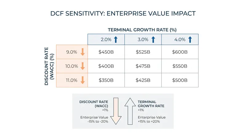 DCF valuations are highly sensitive to minor adjustments in the discount rate and terminal growth assumptions.