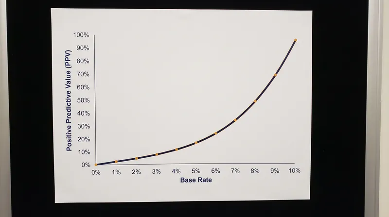 Positive Predictive Value plummets as the base rate of a condition approaches zero, regardless of test accuracy.