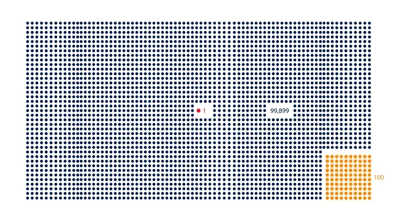 In a population of 100,000, a 99.9% accurate test for a 1-in-100,000 disease yields 100 false positives for every true positive.