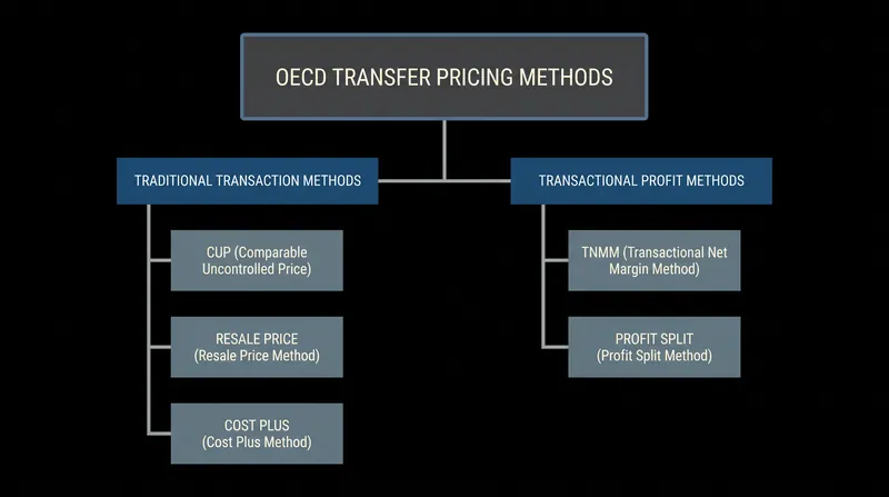 Multinationals use specific OECD-approved methods to benchmark their internal pricing.