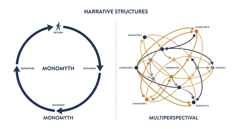 Multiperspectival storytelling decenters the individual hero in favor of community and systemic equilibrium.