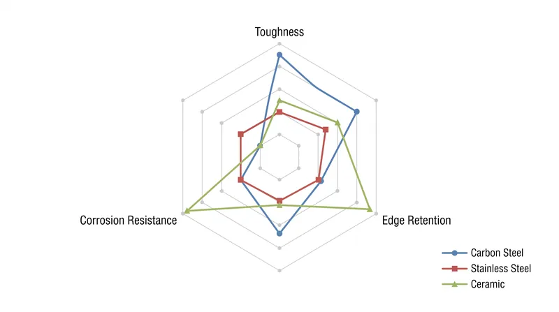 How different blade materials balance the three core pillars of knife metallurgy.