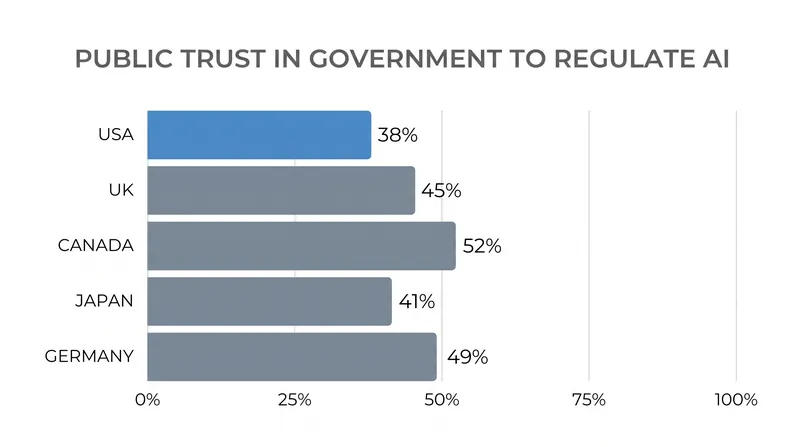 Public trust in government regulation of AI heavily influences the velocity of policy-making.