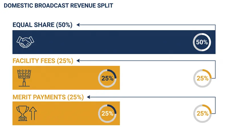 The domestic broadcast revenue is split into three distinct pillars to balance equality with sporting merit.