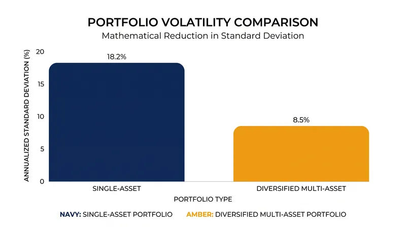 Combining volatile assets that are not perfectly correlated mathematically reduces overall portfolio variance.