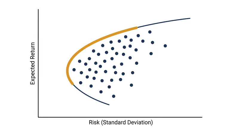 The Efficient Frontier represents the set of portfolios that offer the highest expected return for a defined level of risk.