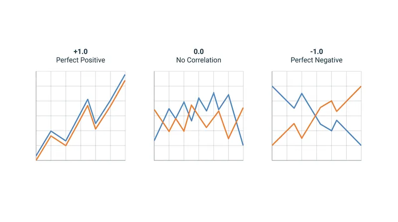 Assets with low or negative correlation smooth out the overall return path of a portfolio during market turbulence.