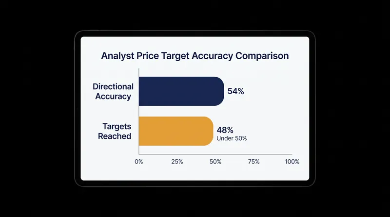 Academic studies show that 12-month price targets are reached less than half the time.