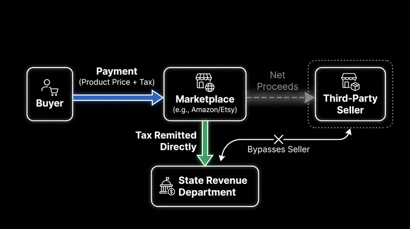 Marketplace facilitator laws shift the tax collection burden from the individual seller to the platform.