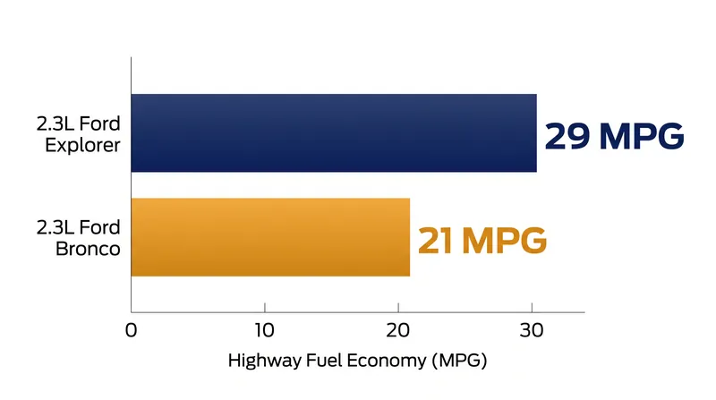 The heavy steel ladder frame and blocky aerodynamics of a body-on-frame SUV impose a permanent penalty at the fuel pump.
