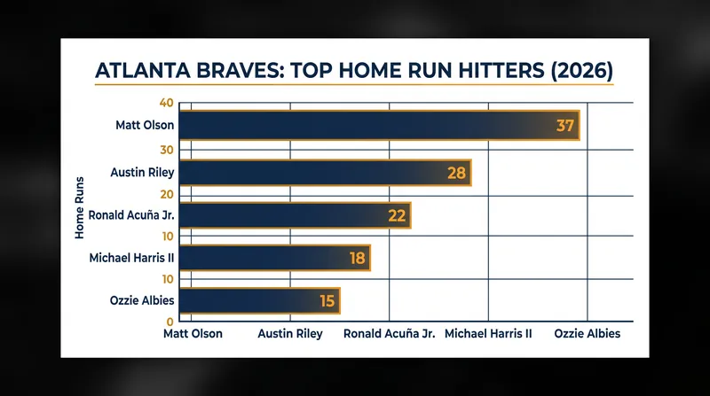 Matt Olson anchors a Braves lineup that ranks among the league's best in home runs.