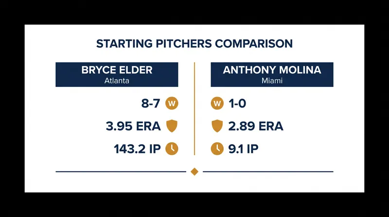 Bryce Elder brings a significant experience advantage over rookie Anthony Molina.