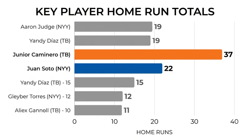 Both lineups feature elite power threats capable of changing the game with one swing.