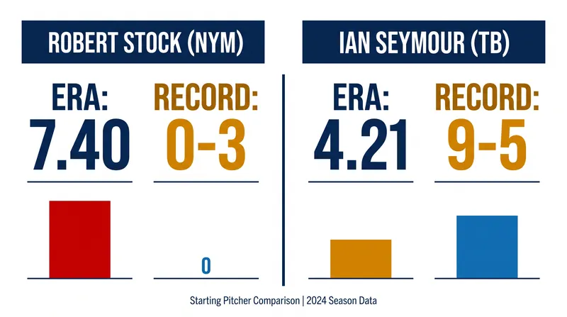 Monday's pitching matchup features a stark contrast in 2026 performance.
