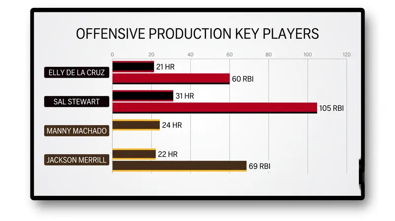 Offensive production comparison between key Padres and Reds hitters.