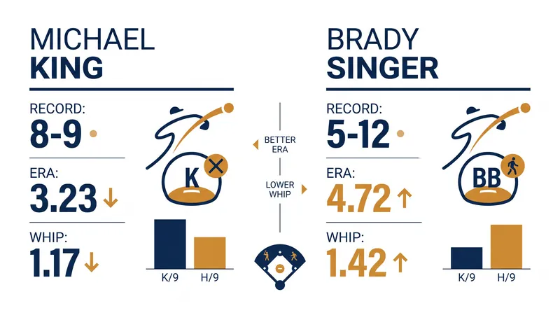 Starting pitching matchup: Michael King vs. Brady Singer.