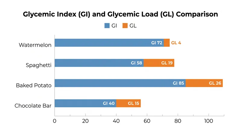 Dense carbohydrates like pasta carry a much higher Glycemic Load than water-rich fruits, despite sometimes having a lower Glycemic Index.