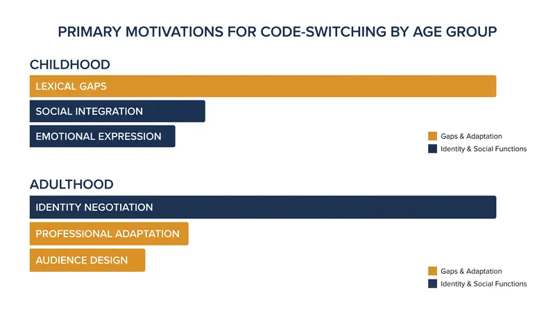 How the primary drivers of code-switching evolve from childhood to adulthood.