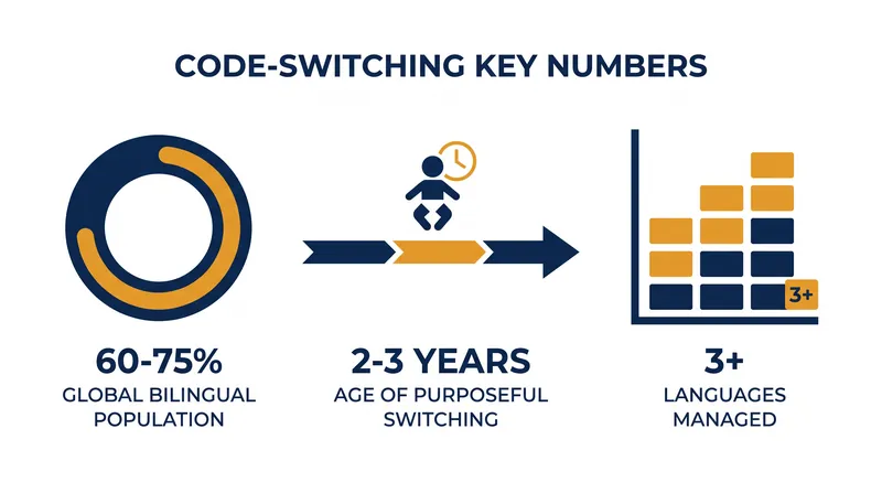 The global scale and developmental timeline of multilingual code-switching.