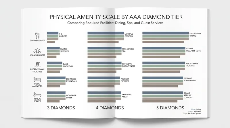 The AAA Diamond program requires escalating physical facilities to reach top tiers.