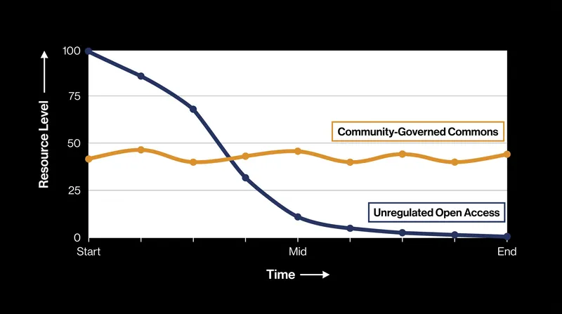Without governance, open-access resources deplete rapidly, whereas governed commons sustain yields indefinitely.
