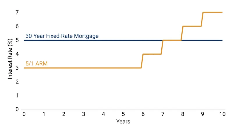 While ARMs offer lower initial rates, they expose borrowers to stepped increases after the introductory period expires.