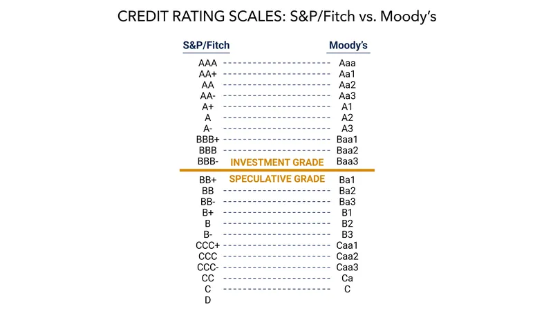The dividing line between investment grade and speculative grade dictates trillions of dollars in institutional capital flows.