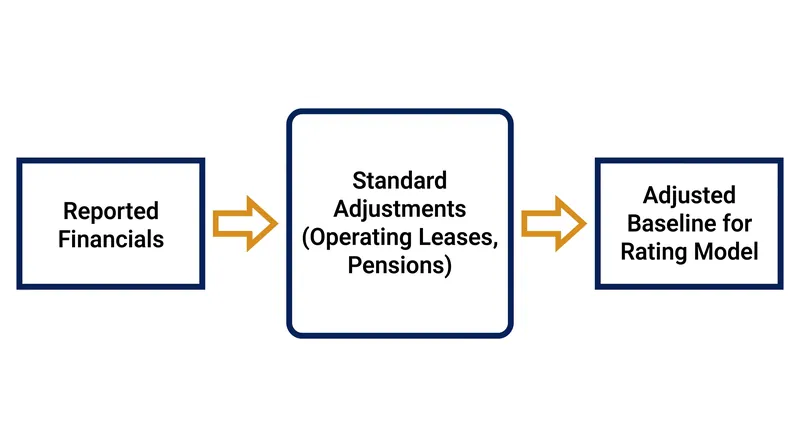 Agencies routinely adjust reported financial statements to create a standardized baseline for cross-industry comparison.