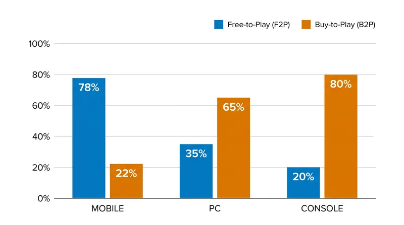 Free-to-Play models dominate the mobile sector, driving massive top-of-funnel acquisition.