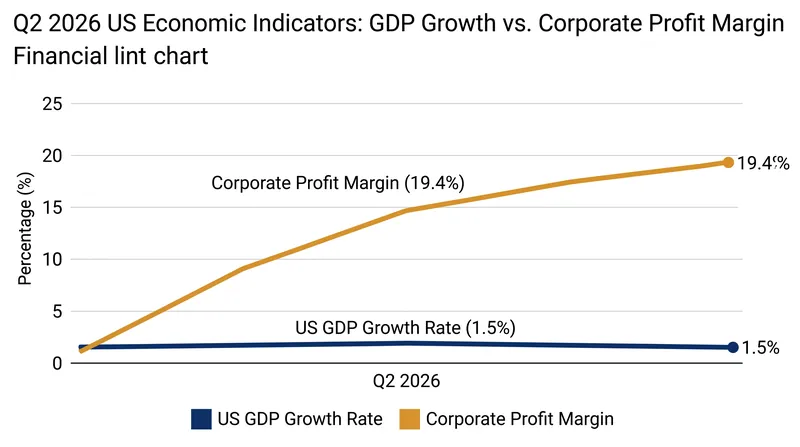While broader economic growth cooled to 1.5%, corporate profit margins surged to a record 19.4% of gross value added.