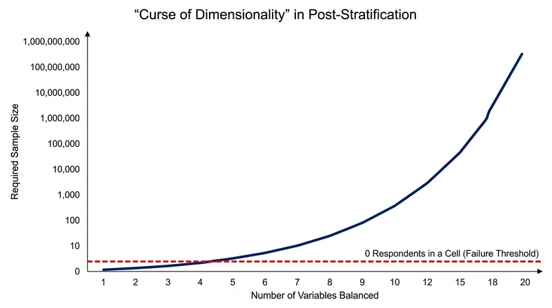 As the number of variables increases, post-stratification requires exponentially larger samples to avoid empty cells.