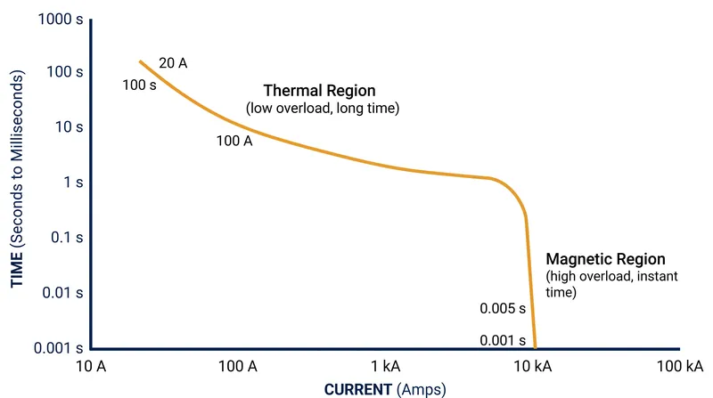 A standard Time-Current Curve illustrates how breakers allow temporary minor overloads but trip instantly during massive short circuits.