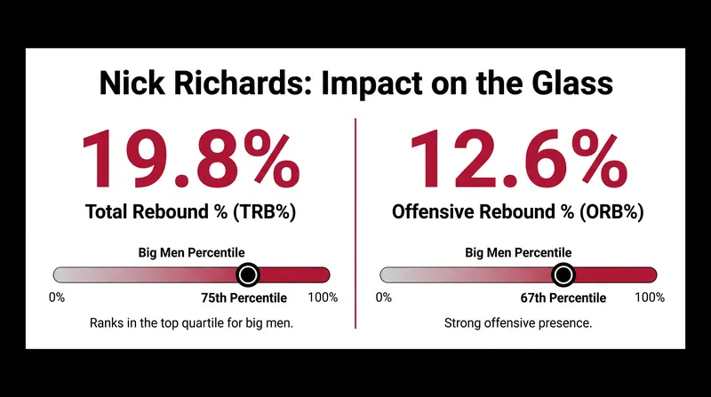 Richards ranks in the upper quartile of NBA big men in both total and offensive rebounding percentages.
