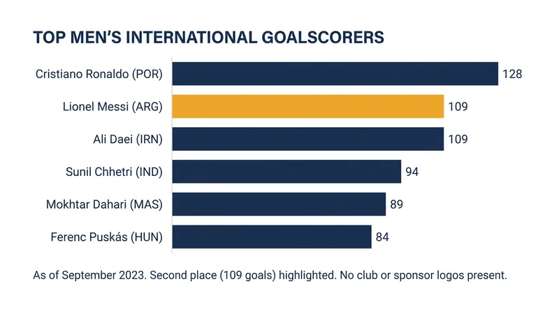 Messi finishes his international career as the second-highest scoring men's player in history.