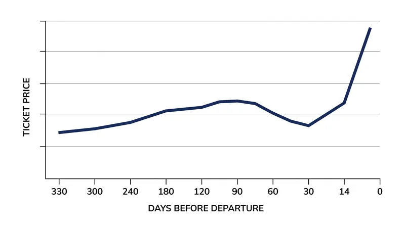 Prices typically follow a U-shaped curve, dropping slightly before spiking as departure approaches.